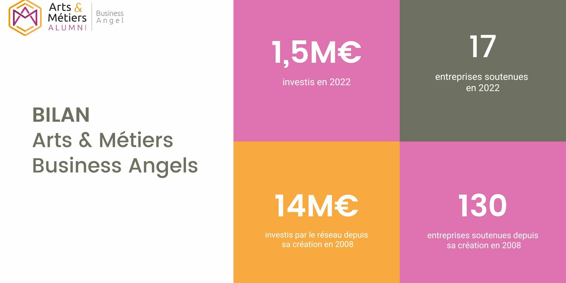 Bilan 2022 d’Arts & Métiers Business Angels Bilan 2022 de l'activité d'Arts & Métiers Business Angels