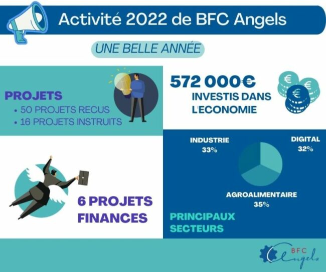 Activité 2022 de BFC Angels