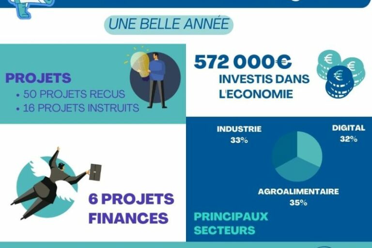 Activité 2022 de BFC Angels