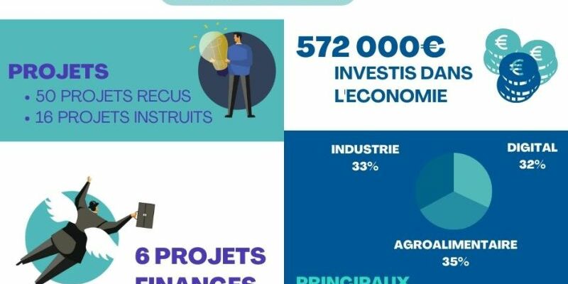 Activité 2022 de BFC Angels Activité 2022 de BFC Angels