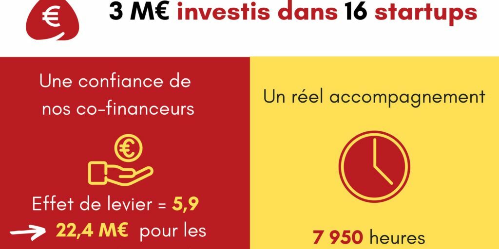 2022, une année record pour Est Angels 2022, une année record pour Est Angels