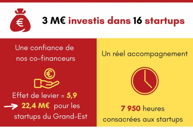 2022, une année record pour Est Angels