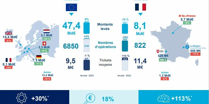 Baromètre 2024 des Levées de fonds par In Extenso Innovation Croissance & France Angels Baromètre 2024 des Levées de fonds par In Extenso Innovation Croissance & France Angels
